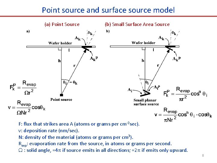 Point source and surface source model (a) Point Source (b) Small Surface Area Source