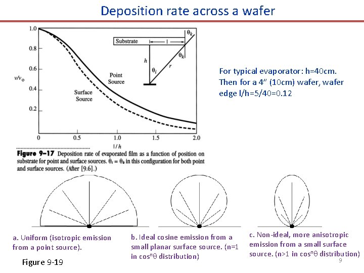 Deposition rate across a wafer For typical evaporator: h=40 cm. Then for a 4”
