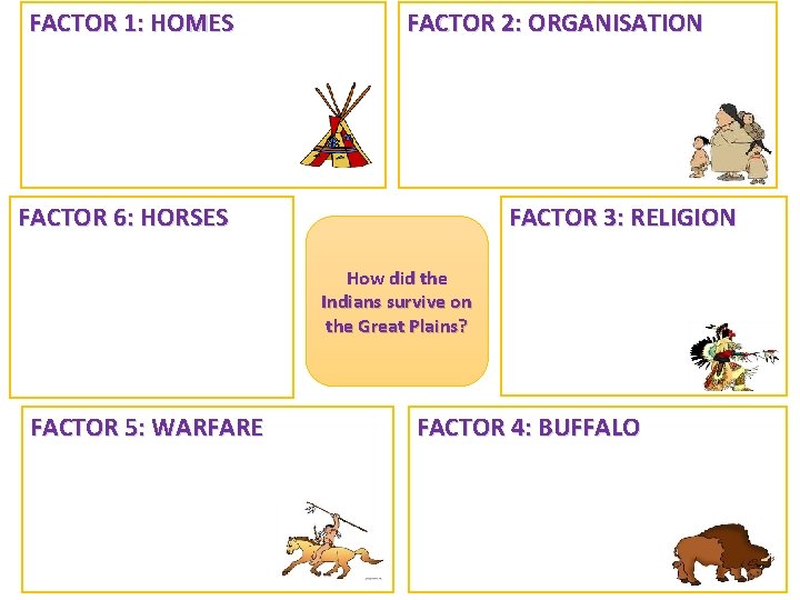 FACTOR 1: HOMES FACTOR 2: ORGANISATION FACTOR 3: RELIGION FACTOR 6: HORSES How did