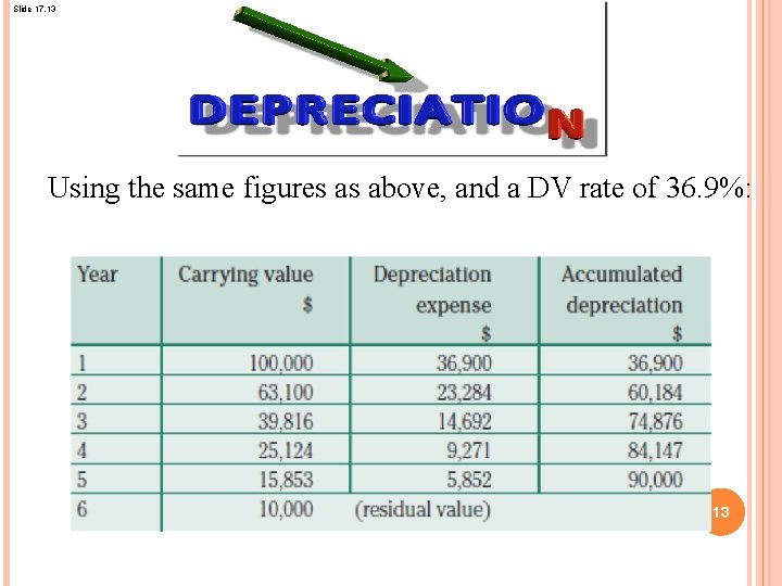 Slide 17. 13 DEPRECIATION Using the same figures as above, and a DV rate