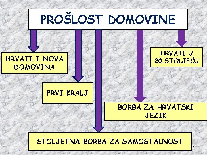 PROŠLOST DOMOVINE HRVATI I NOVA DOMOVINA HRVATI U 20. STOLJEĆU PRVI KRALJ BORBA ZA