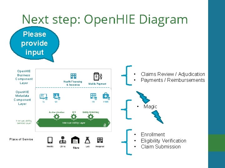 Next step: Open. HIE Diagram Please provide input Open. HIE Business Component Layer Health