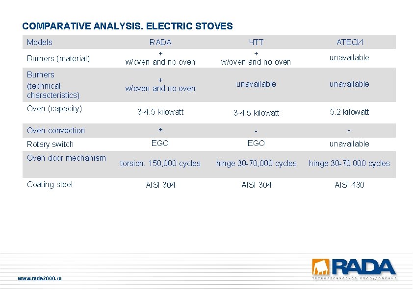 COMPARATIVE ANALYSIS. ELECTRIC STOVES Models RADA + w/oven and no oven ЧТТ + w/oven