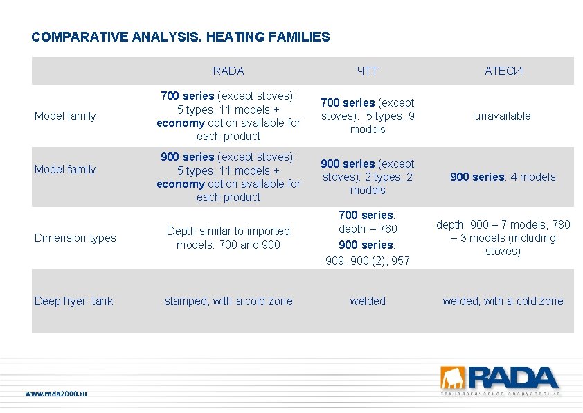 COMPARATIVE ANALYSIS. HEATING FAMILIES RADA ЧТТ АТЕСИ 700 series (except stoves): 5 types, 11