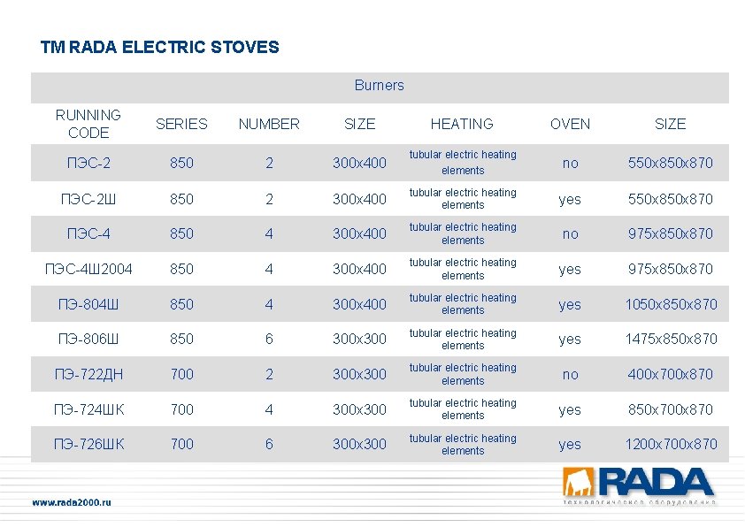 TM RADA ELECTRIC STOVES Burners RUNNING CODE SERIES NUMBER SIZE ПЭС-2 850 2 300