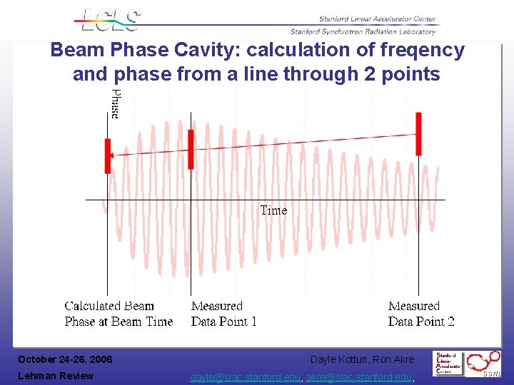 Beam Phase Cavity: calculation of freqency and phase from a line through 2 points