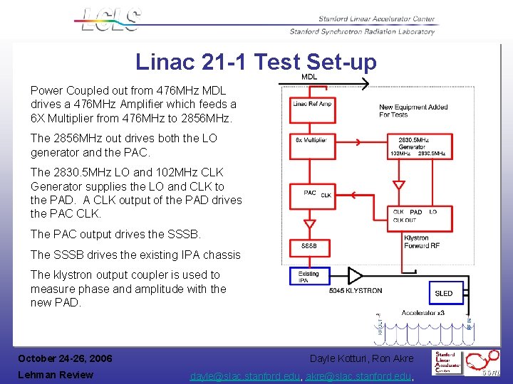 Linac 21 -1 Test Set-up Power Coupled out from 476 MHz MDL drives a