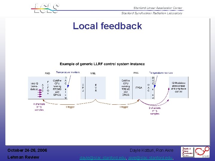 Local feedback October 24 -26, 2006 Lehman Review Dayle Kotturi, Ron Akre dayle@slac. stanford.