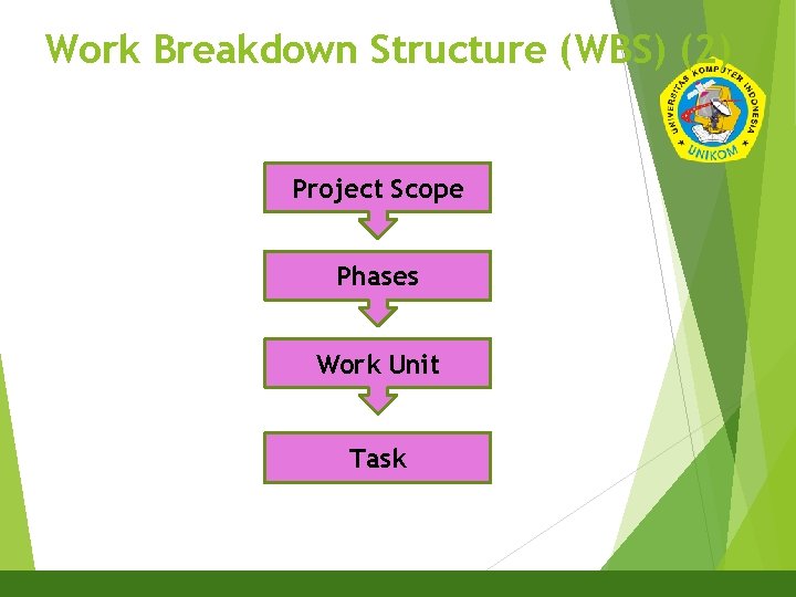 Work Breakdown Structure (WBS) (2) 12 Project Scope Phases Work Unit Task 
