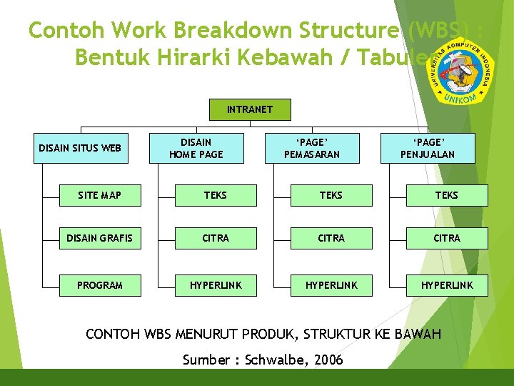 Contoh Work Breakdown Structure (WBS) : Bentuk Hirarki Kebawah / Tabuler 15 INTRANET DISAIN