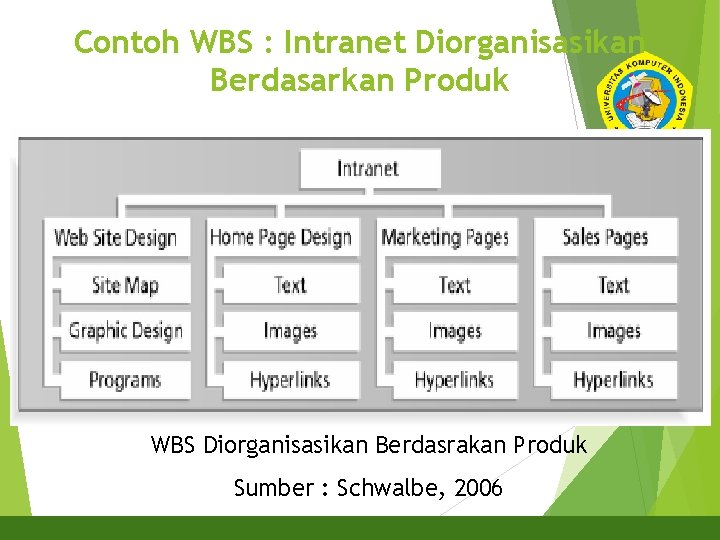 Contoh WBS : Intranet Diorganisasikan Berdasarkan Produk 16 WBS Diorganisasikan Berdasrakan Produk Sumber :