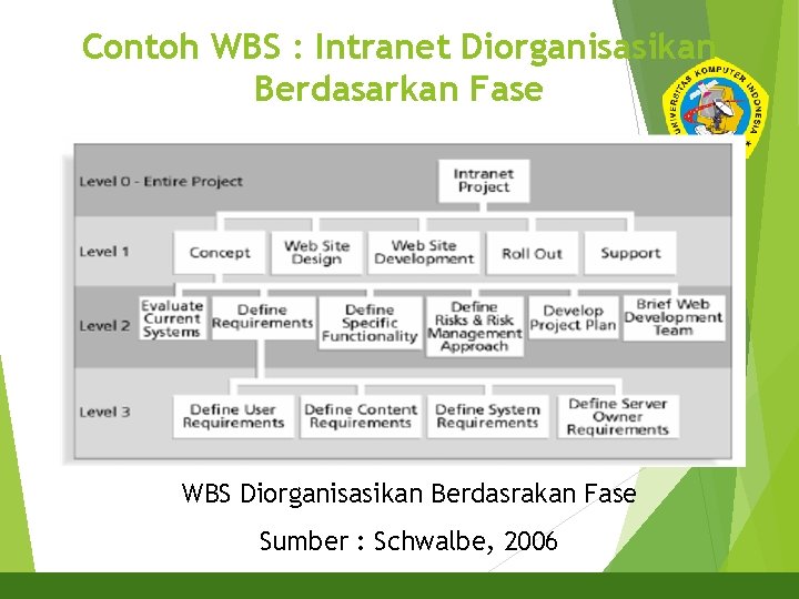 Contoh WBS : Intranet Diorganisasikan Berdasarkan Fase 17 WBS Diorganisasikan Berdasrakan Fase Sumber :