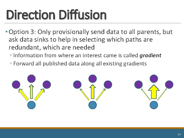 Direction Diffusion • Option 3: Only provisionally send data to all parents, but ask