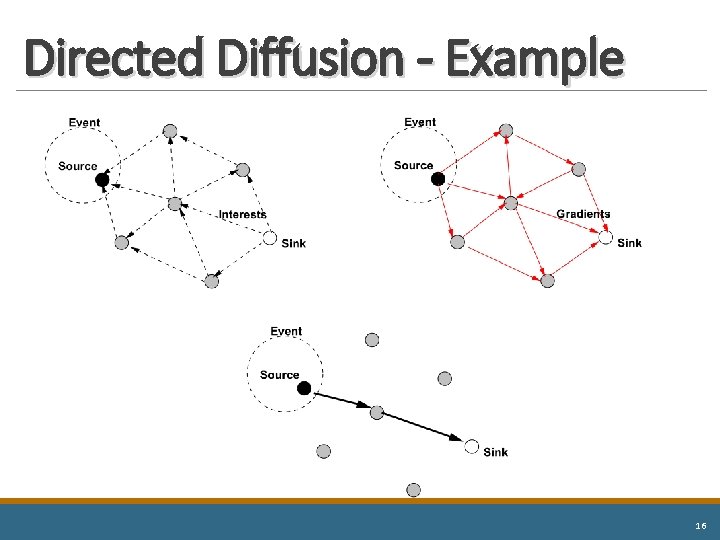 Directed Diffusion - Example 16 