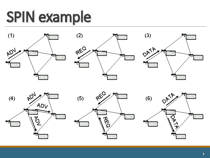 SPIN example (1) (2) V D A Q E R (4) V D A