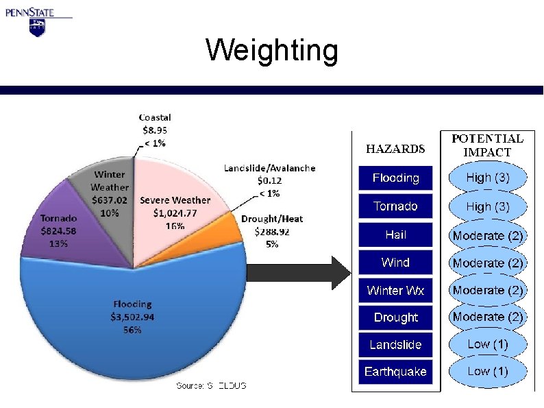 Weighting 