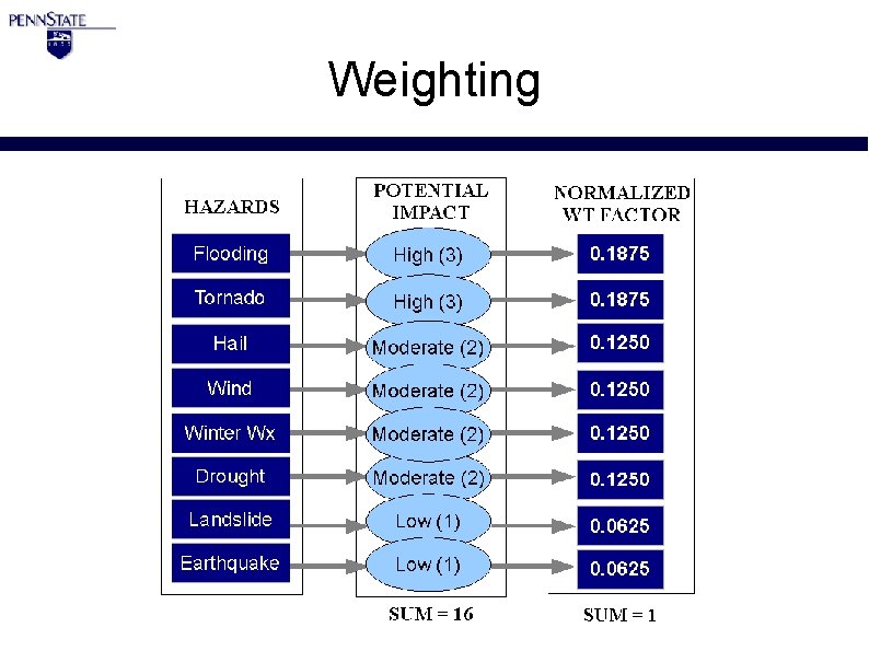 Weighting 