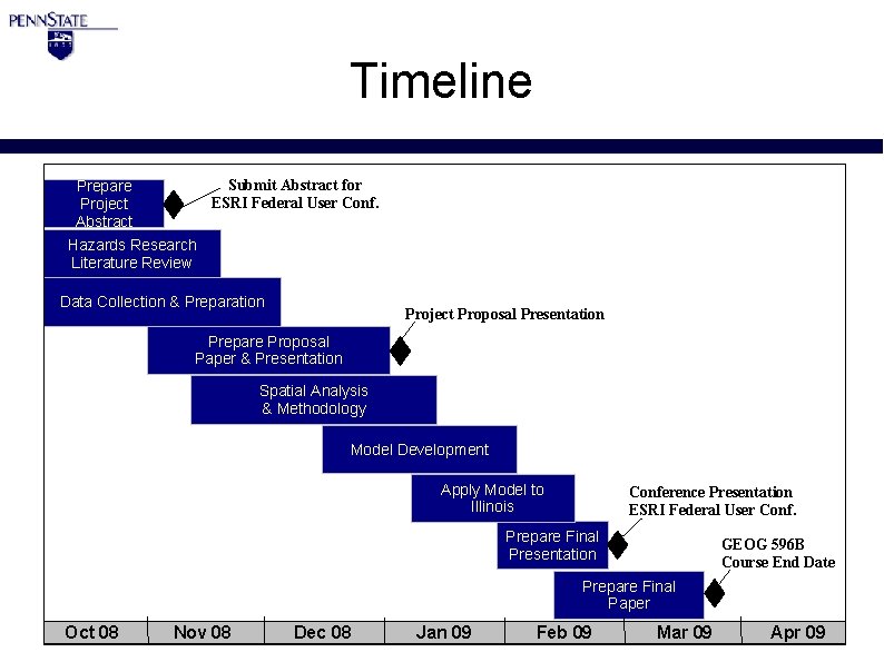 Timeline Submit Abstract for ESRI Federal User Conf. Prepare Project Abstract Hazards Research Literature