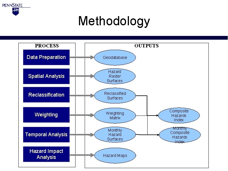 Methodology OUTPUTS PROCESS Data Preparation Geodatabase Spatial Analysis Hazard Raster Surfaces Reclassification Reclassified Surfaces