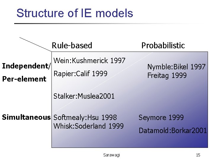 Structure of IE models Rule-based Independent/ Per-element Probabilistic Wein: Kushmerick 1997 Rapier: Calif 1999