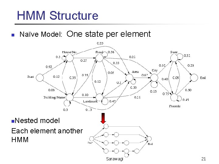HMM Structure n Naïve Model: One state per element Nested model Each element another