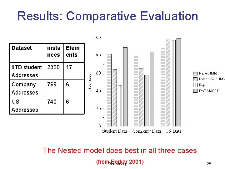 Results: Comparative Evaluation Dataset insta nces Elem ents IITB student 2388 Addresses 17 Company