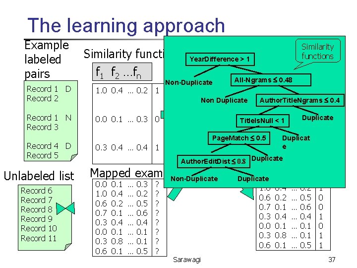 The learning approach Example labeled pairs Similarity functions f 1 f 2 …fn Record
