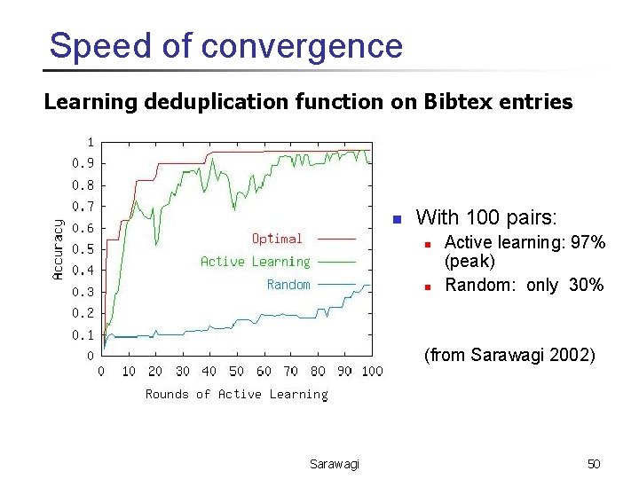 Speed of convergence Learning deduplication function on Bibtex entries n With 100 pairs: n