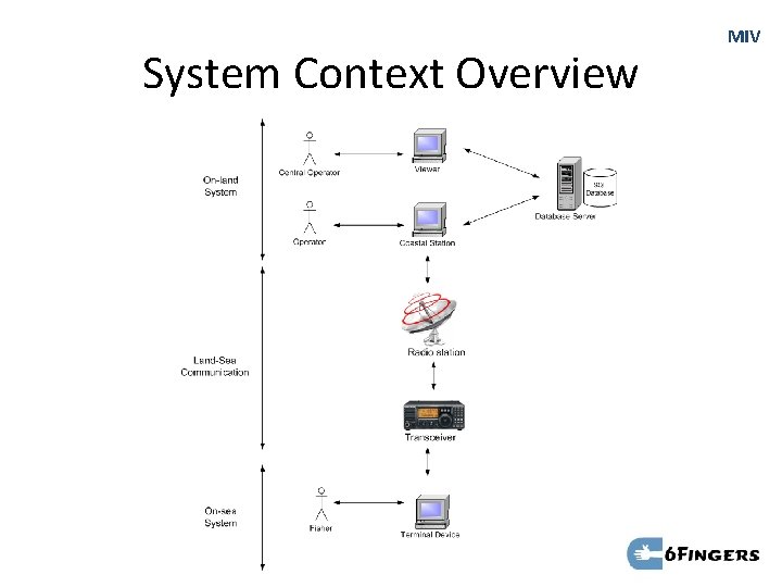 System Context Overview MIV 