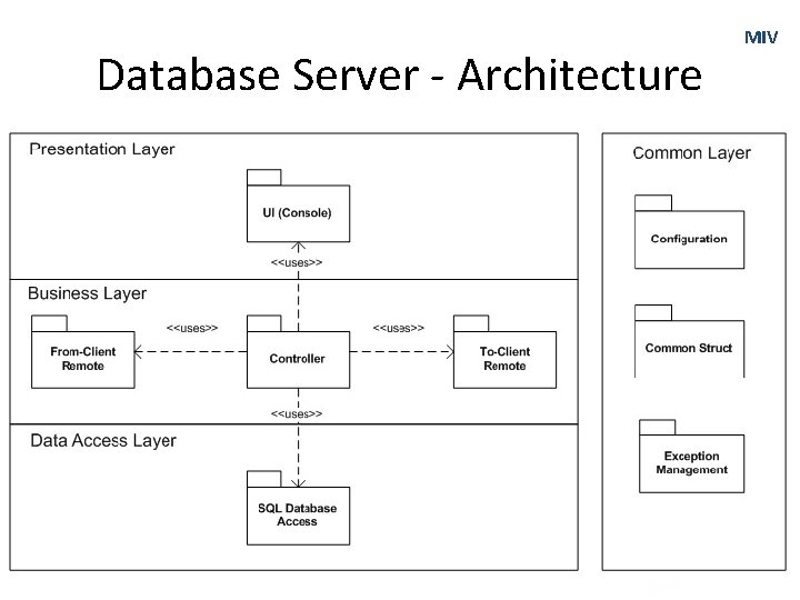 Database Server - Architecture MIV 