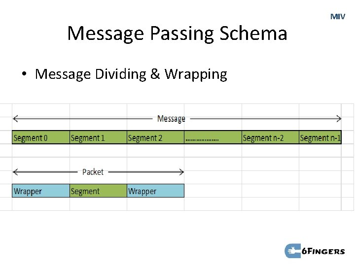 Message Passing Schema • Message Dividing & Wrapping MIV 