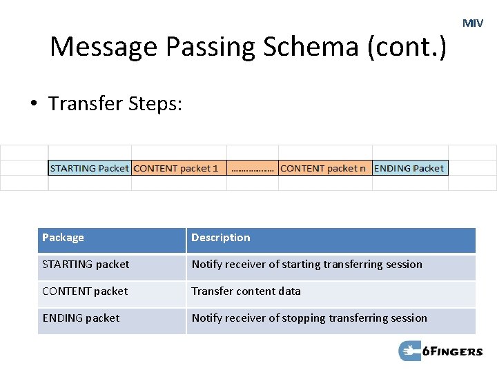 Message Passing Schema (cont. ) • Transfer Steps: Package Description STARTING packet Notify receiver