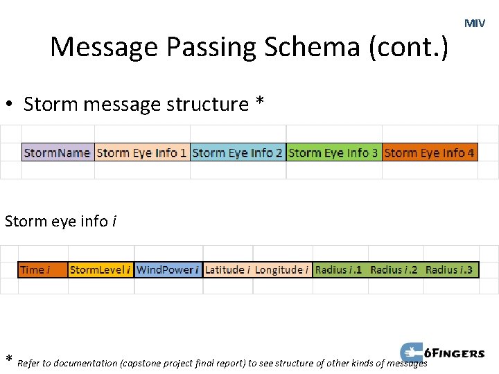 Message Passing Schema (cont. ) • Storm message structure * Storm eye info i