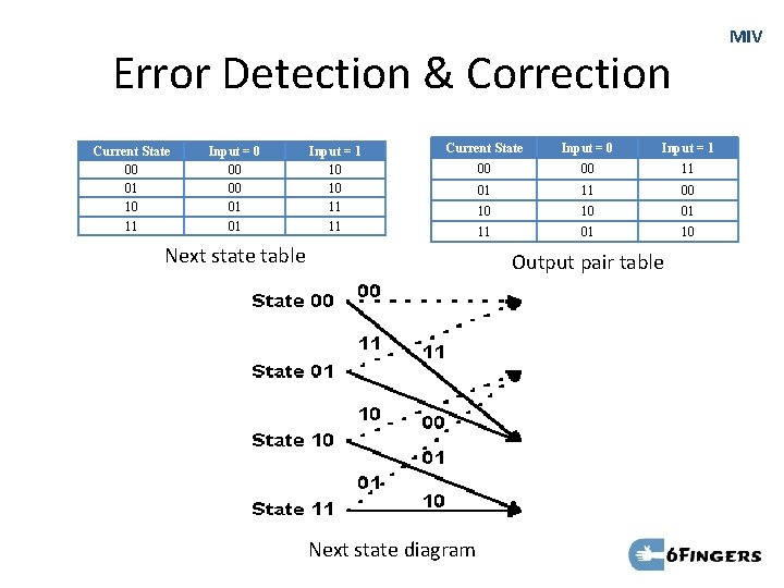 MIV Error Detection & Correction Current State 00 01 10 11 Input = 0