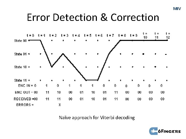 Error Detection & Correction Naïve approach for Viterbi decoding MIV 
