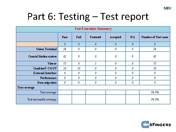 MIV Part 6: Testing – Test report Test Execution Summary Pass Fail Untested Accepted