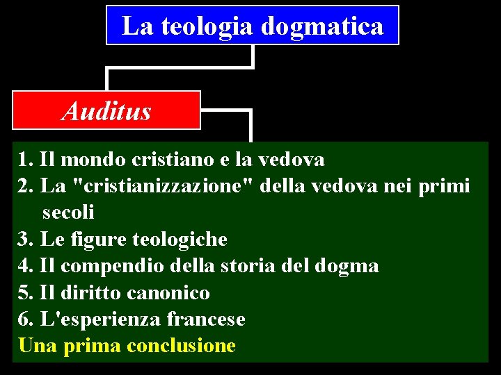 La teologia dogmatica Auditus 1. Il mondo cristiano e la vedova 2. La "cristianizzazione"