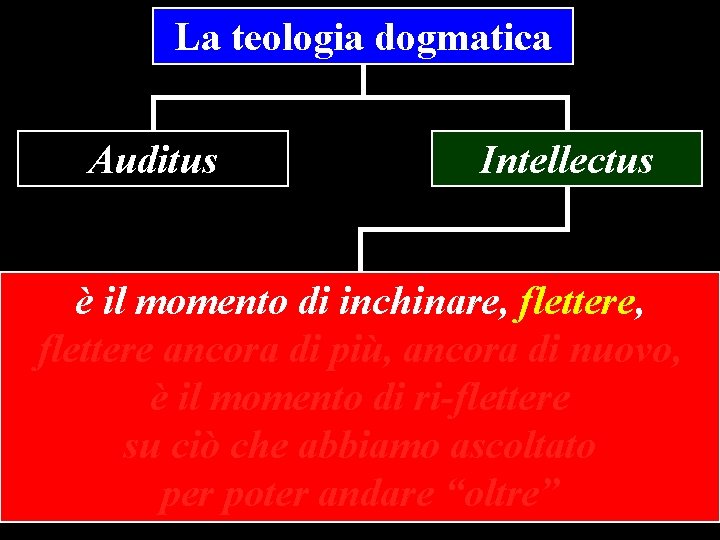 La teologia dogmatica Auditus Intellectus è il momento di inchinare, flettere ancora di più,