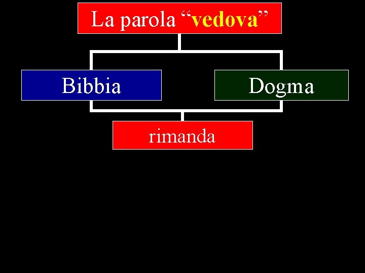 La parola “vedova” Bibbia Dogma rimanda 