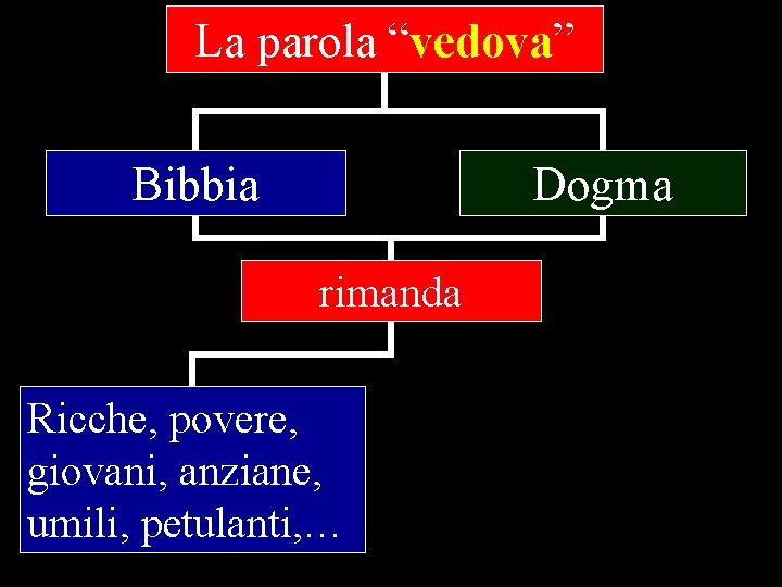 La parola “vedova” Bibbia Dogma rimanda Ricche, povere, giovani, anziane, umili, petulanti, … 