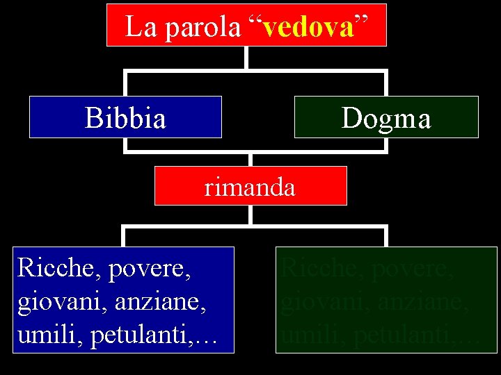 La parola “vedova” Bibbia Dogma rimanda Ricche, povere, giovani, anziane, umili, petulanti, … 