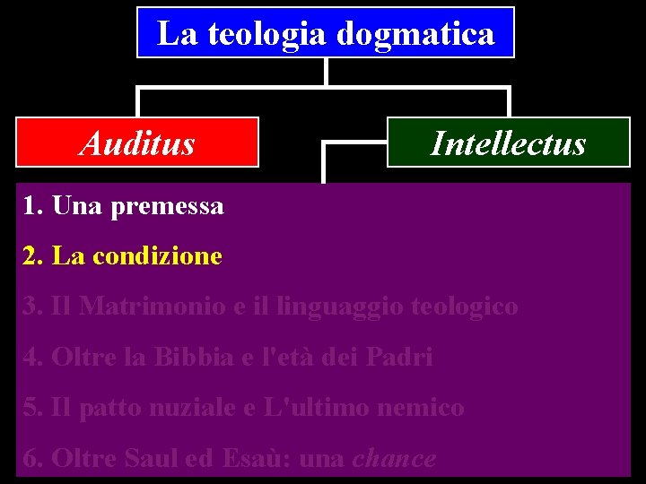 La teologia dogmatica Auditus Intellectus 1. Una premessa 2. La condizione 3. Il Matrimonio