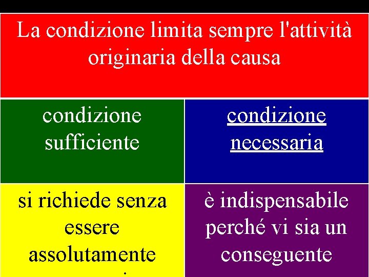 La condizione limita sempre l'attività originaria della causa condizione sufficiente condizione necessaria si richiede