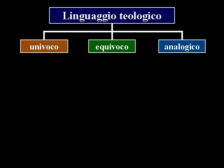 Linguaggio teologico univoco equivoco analogico 