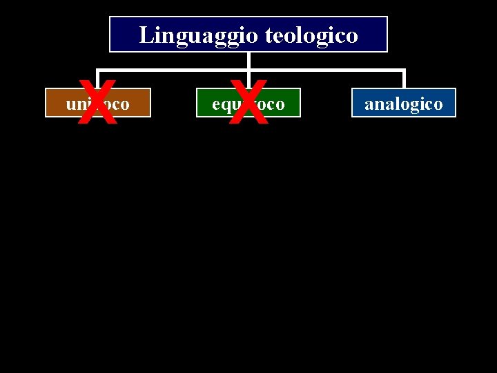 Linguaggio teologico X univoco X equivoco analogico 