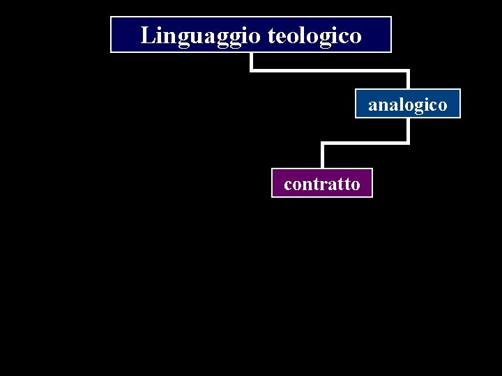 Linguaggio teologico analogico contratto 