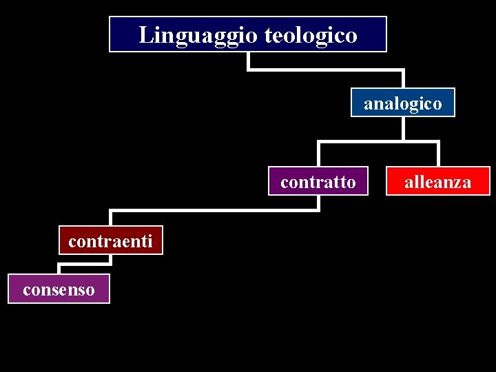 Linguaggio teologico analogico contratto contraenti consenso alleanza 