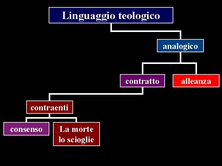 Linguaggio teologico analogico contratto contraenti consenso La morte lo scioglie alleanza 