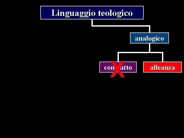 Linguaggio teologico analogico X contratto alleanza 