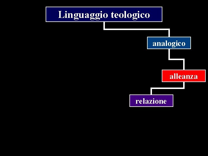 Linguaggio teologico analogico alleanza relazione 